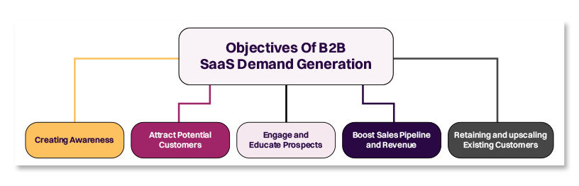 B2B SaaS Demand Generation - The Complete Guide [2024]